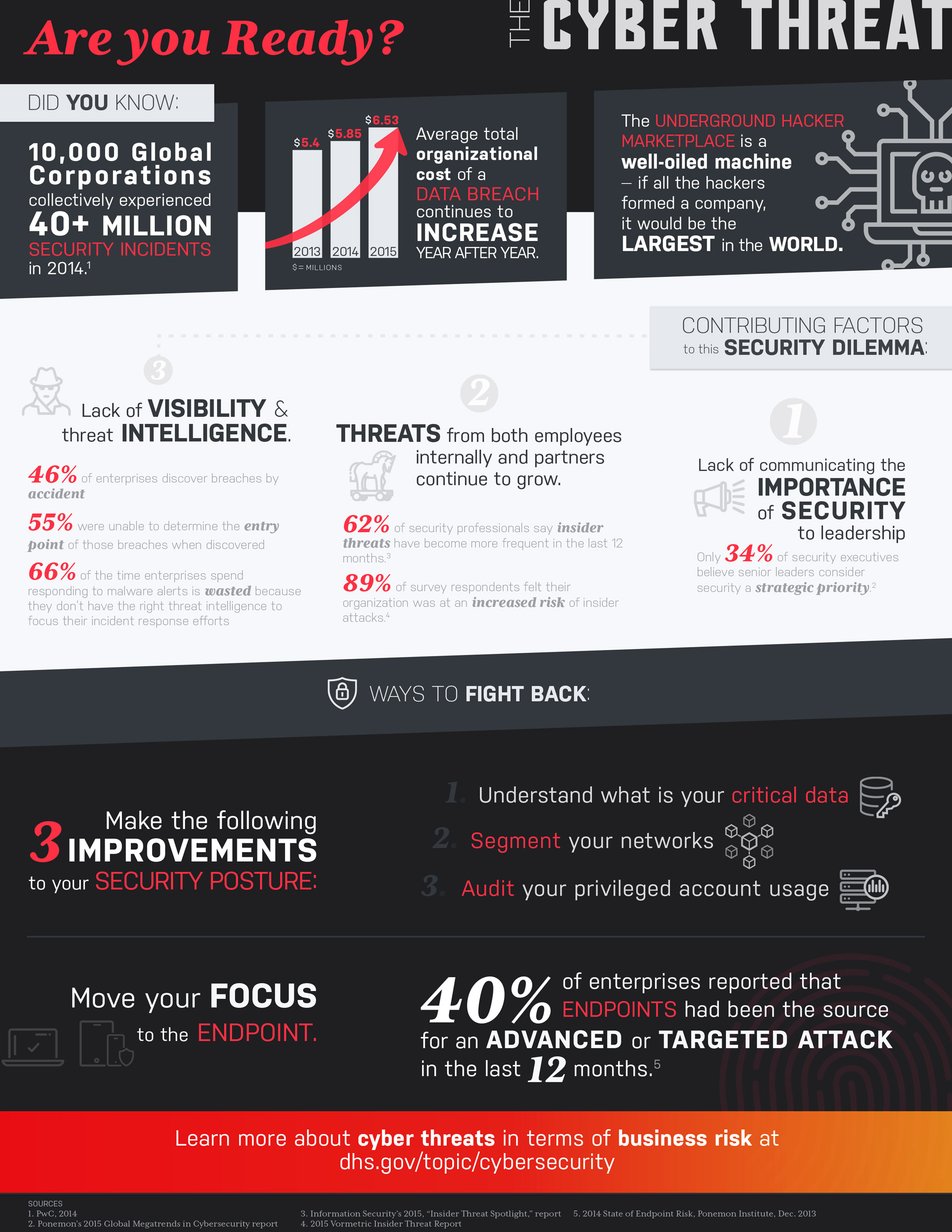Infographic about Cyber threat causes and steps for remediation and protection
